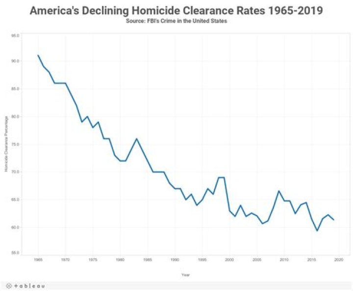 Can This New Computer Algorithm Solve Murders?